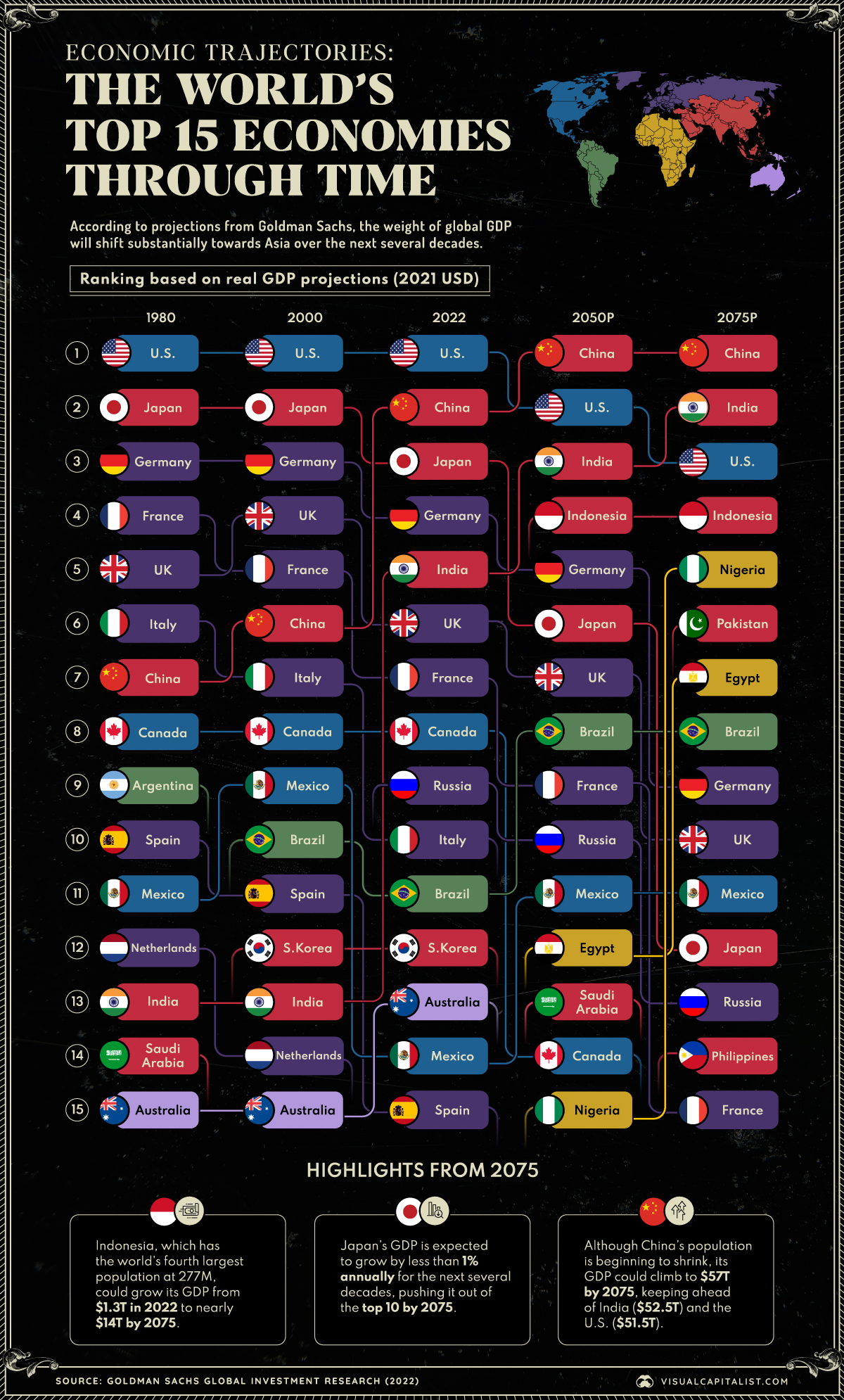 Top 15 Economies