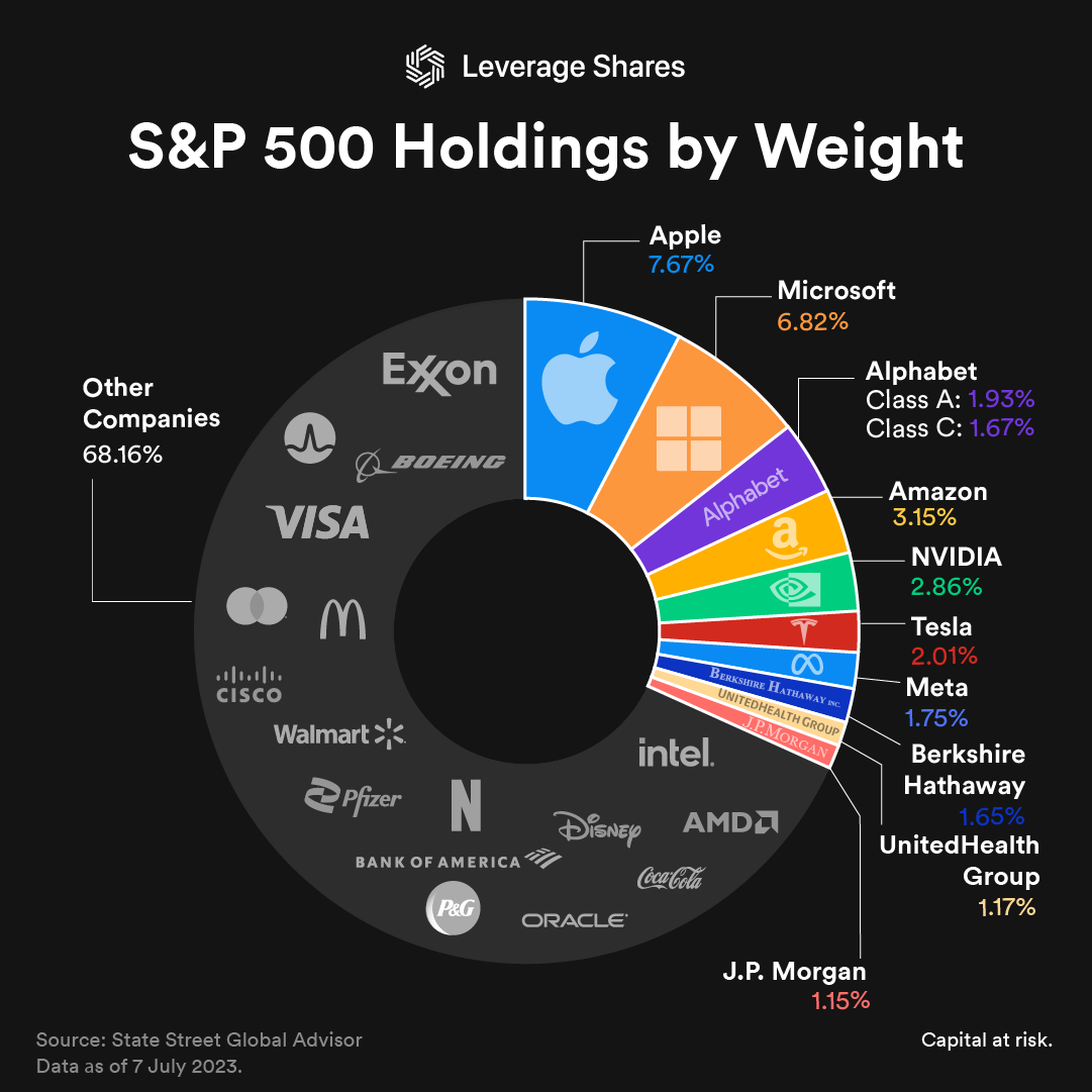 S&P Top 10