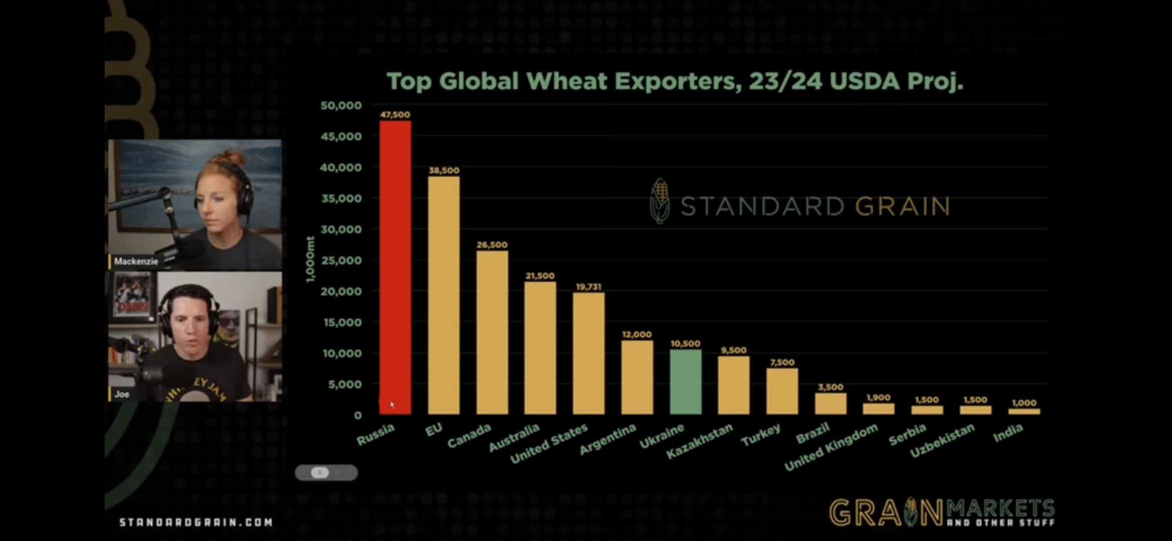 Russian Wheat Scare