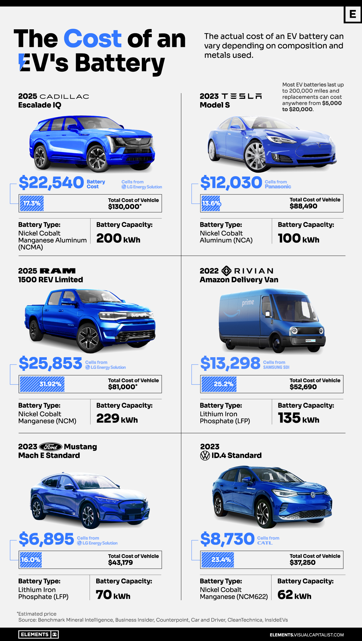 The Main Cost Behind Electric Vehicles