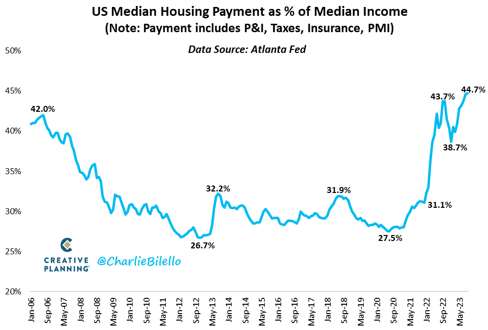 Housing Affordability