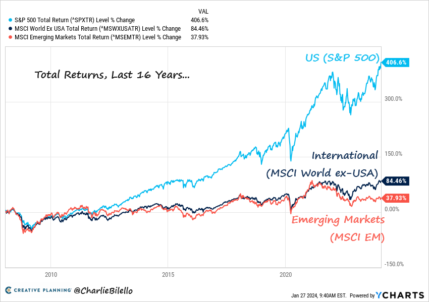 S&P vs The World