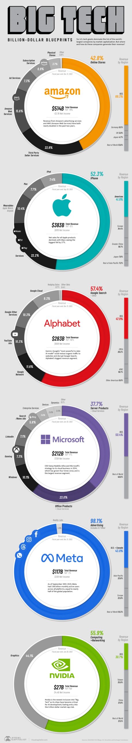 Big Tech Revenue Breakdown