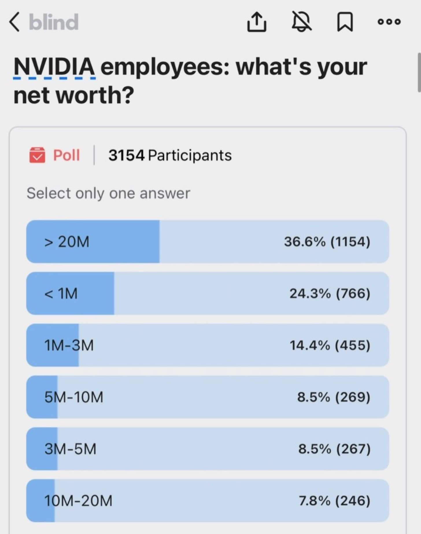 NVIDIA Millionaires